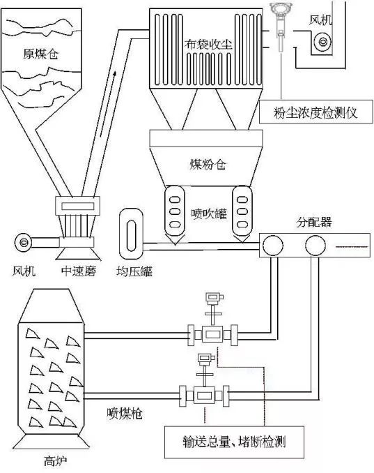 粉尘检测仪在布袋除尘器中的应用